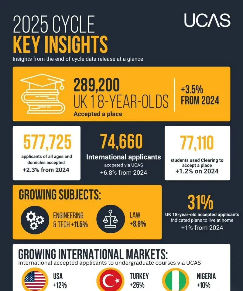 深度解析UCAS 25年英本申请数据：中国学生录取率创新高！