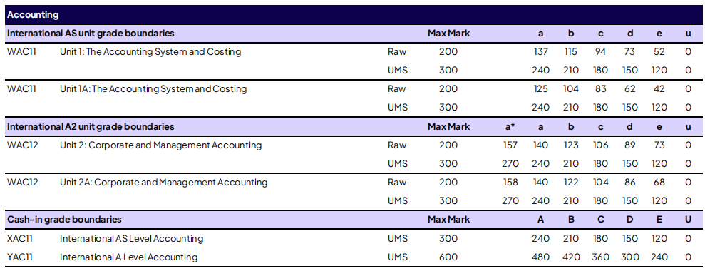 考生速看 | 爱德思 2026 年 1 月考试季分数线公布！