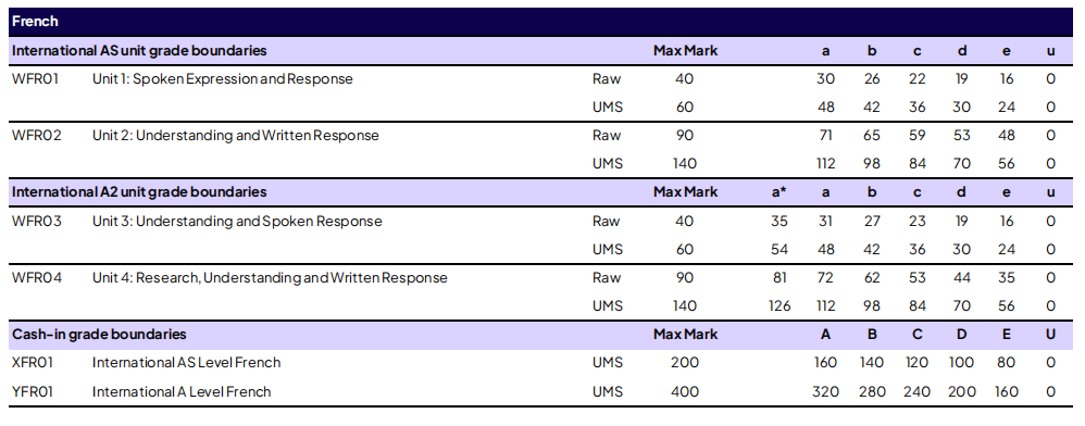 考生速看 | 爱德思 2026 年 1 月考试季分数线公布！