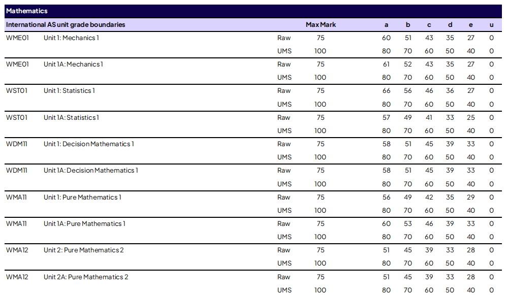 考生速看 | 爱德思 2026 年 1 月考试季分数线公布！