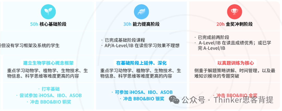 牛剑生化医申请 | BBO生物竞赛获奖分数线整理！bbo历年考点+真题分享~