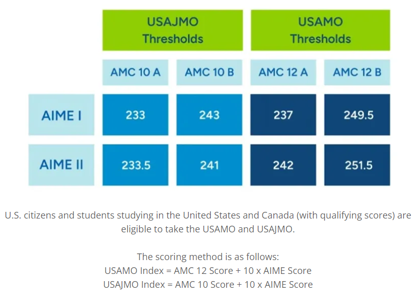 2026 AIME分数线再创新高？USAMO参赛资格是什么？aime考情解析~