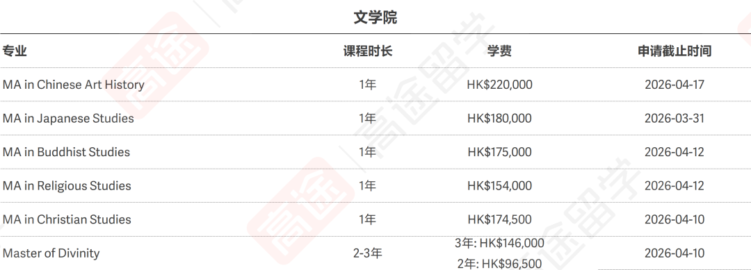 港中文26Fall申请仍开放！部分专业学费15万+、性价比超高
