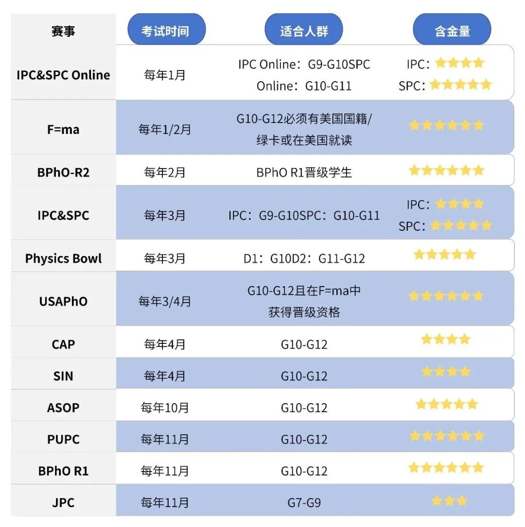 7-11年级必看：新赛季国际物理竞赛备考规划【BPhO/物理碗/SIN/PUPC】