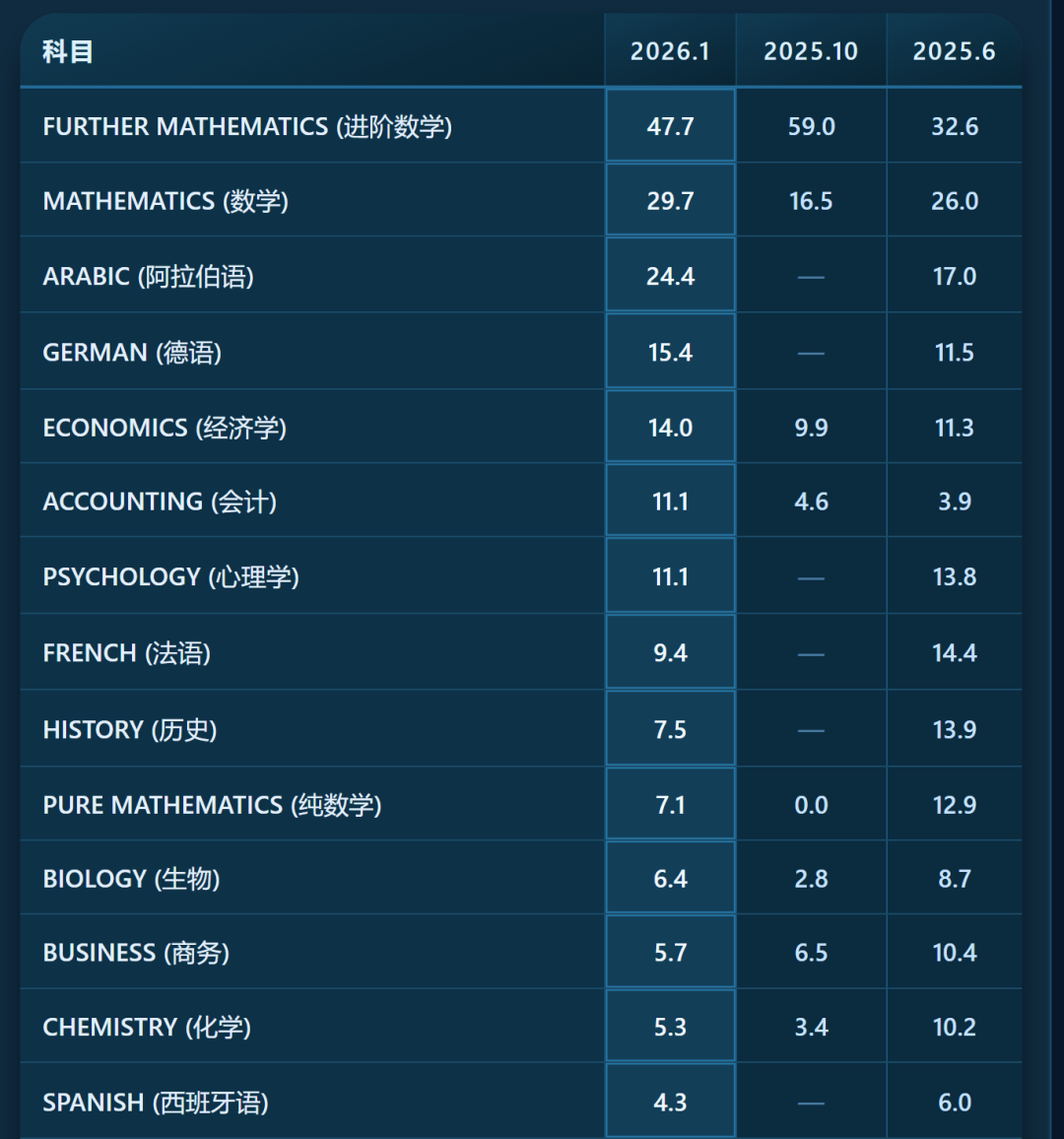 爱德思1月A-Level大考A*率公布！这一科目A*率仍然最高，变动最大的科目是？