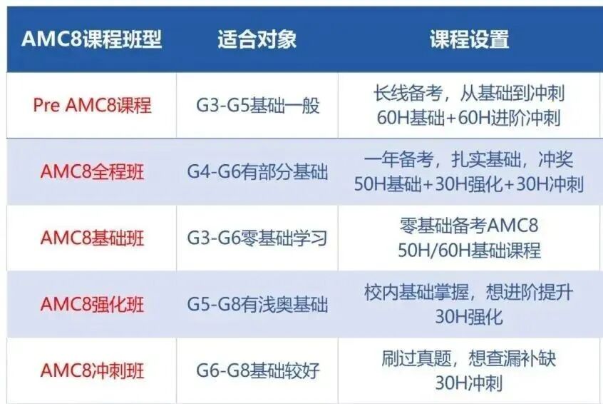 AMC8数学竞赛核心考点汇总，普娃首考AMC8数学竞赛冲奖必看