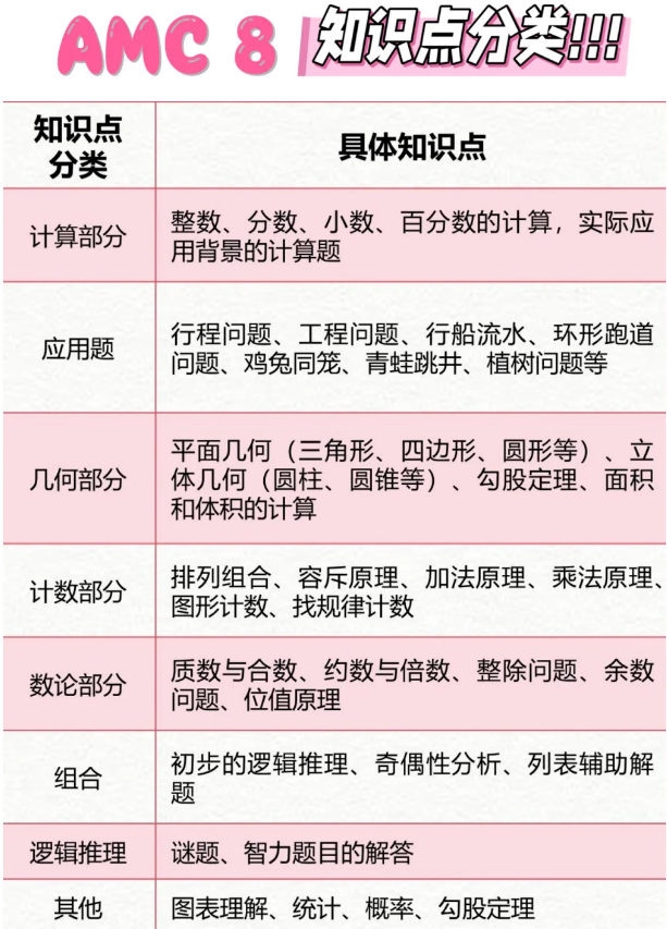AMC8/10/12竞赛核心知识点分析！2026年AMC辅导全新开班