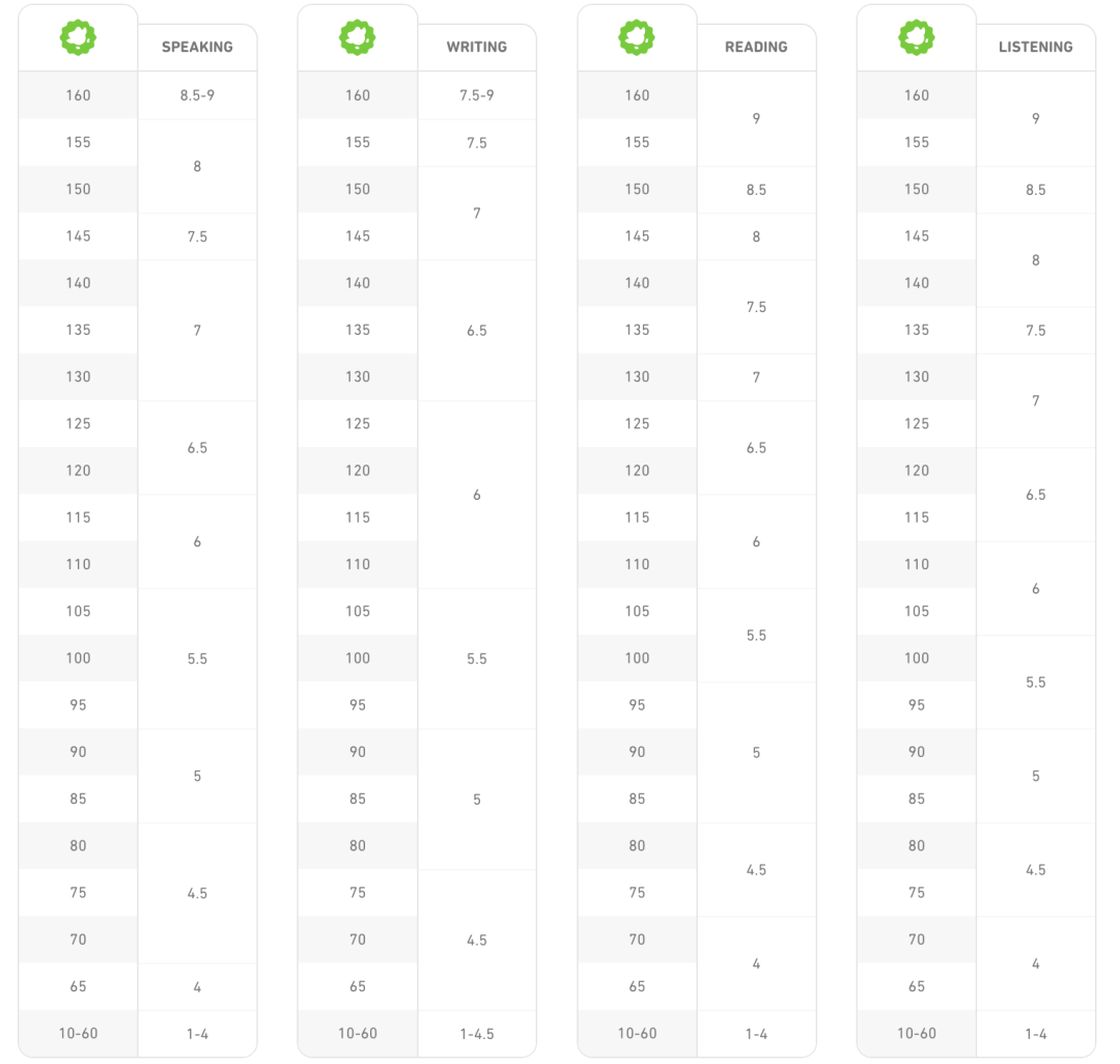 一文讲清雅思、托福、多邻国的区别与分数换算，建议收藏！