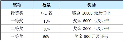 竞赛通知 | “中国高校计算机大赛-网络技术挑战赛”（2026年）竞赛通知