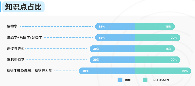 BBO生物竞赛出分捷报~BBO竞赛后如何衔接 USABO备考？