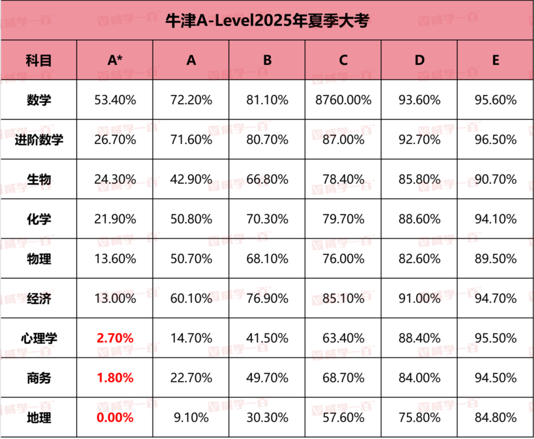 2025A Level三大考试局A*率终极对比！选局选对，26年高分稳拿！