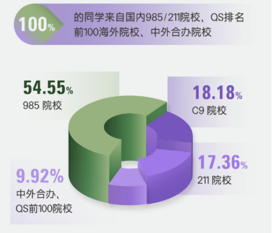 港中深商科硕士录取数据发布，双非的上岸机会还剩多少?