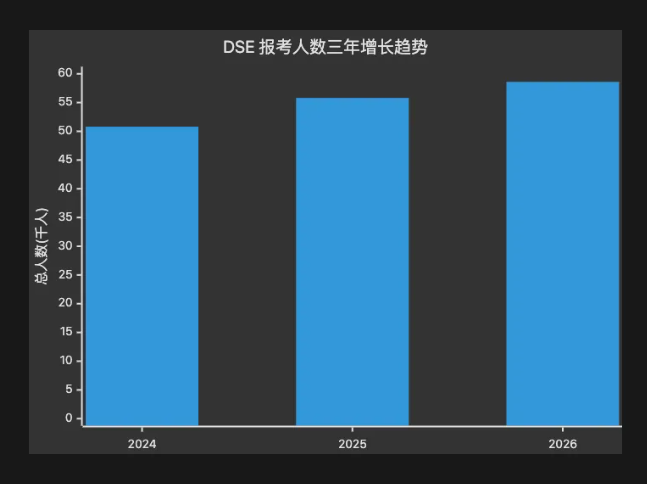 2026DSE自修生占比破21% DSE还是进港校的捷径吗？