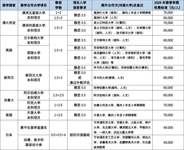 2+2中外合办 | 上海外国语大学海外合作学院1.5+2国际本科2026年春季招生简章! 2+2中外合办 | 上海外国语大学海外合作学院1.5+2国际本科2026年春季招生简章!