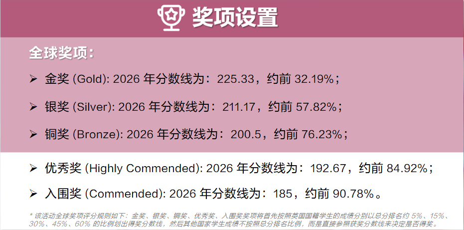 BBO竞赛出分情况如何？点击获取同款课程