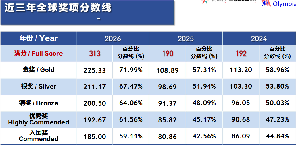 BBO竞赛机构教育出分情况如何？点击获取同款课程