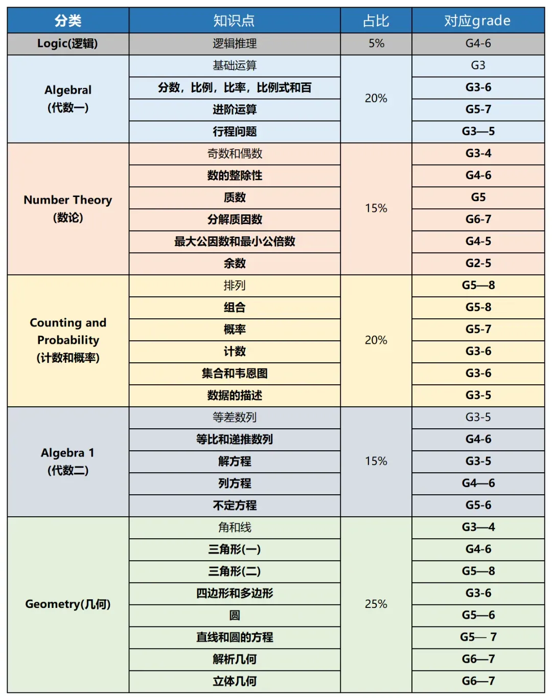 一文详解AMC8数学竞赛难度，想拿前1%最好这样帮孩子规划