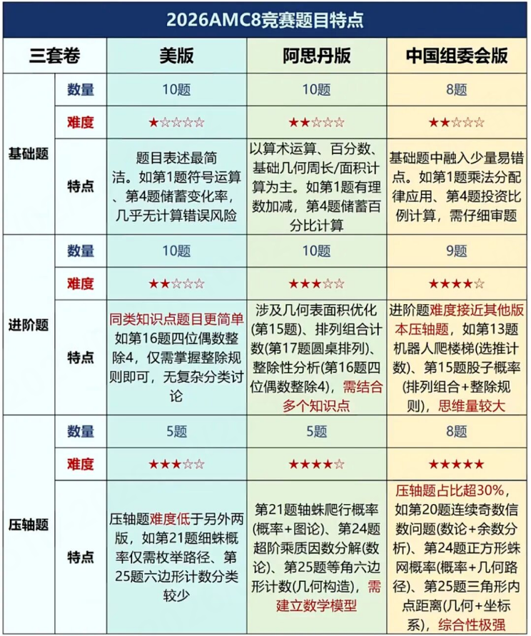 最新!2026年AMC8中国区分数线新鲜出炉,相比去年有所涨幅!透过分数线看未来备考风向标 最新!2026年AMC8中国区分数线新鲜出炉,相比去年有所涨幅!透过分数线看未来备考风向标