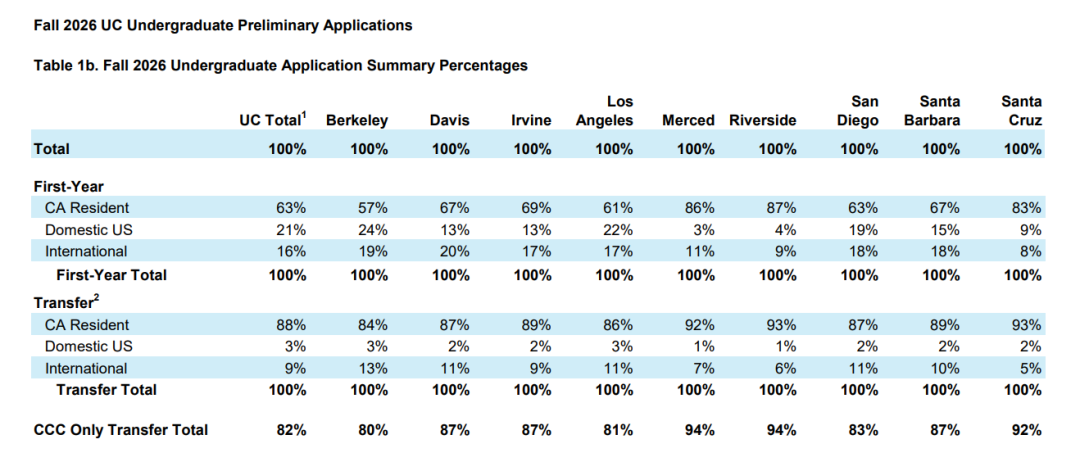 加州大学公布26 Fall申请数据:总申请人数创新高,国际生不增反降 加州大学公布26 Fall申请数据:总申请人数创新高,国际生不增反降