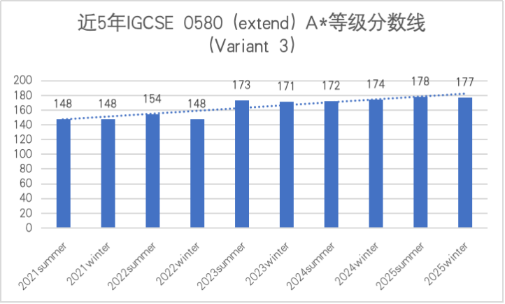 IGCSE数学A*分数线是多少？高效备考攻略，推荐机构IGCSE课程培训辅导~