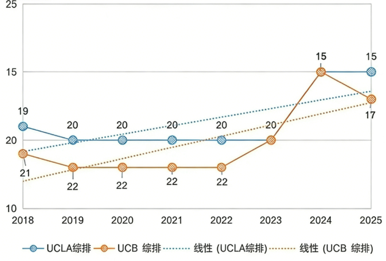 全美最佳「公立大学」排名更新！谁才是真“性价比大学”？“公立双雄”对比...