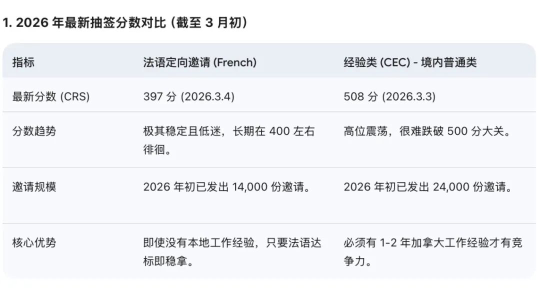 加拿大留学生移民路径：法语定向与经验类CEC差距有多大？