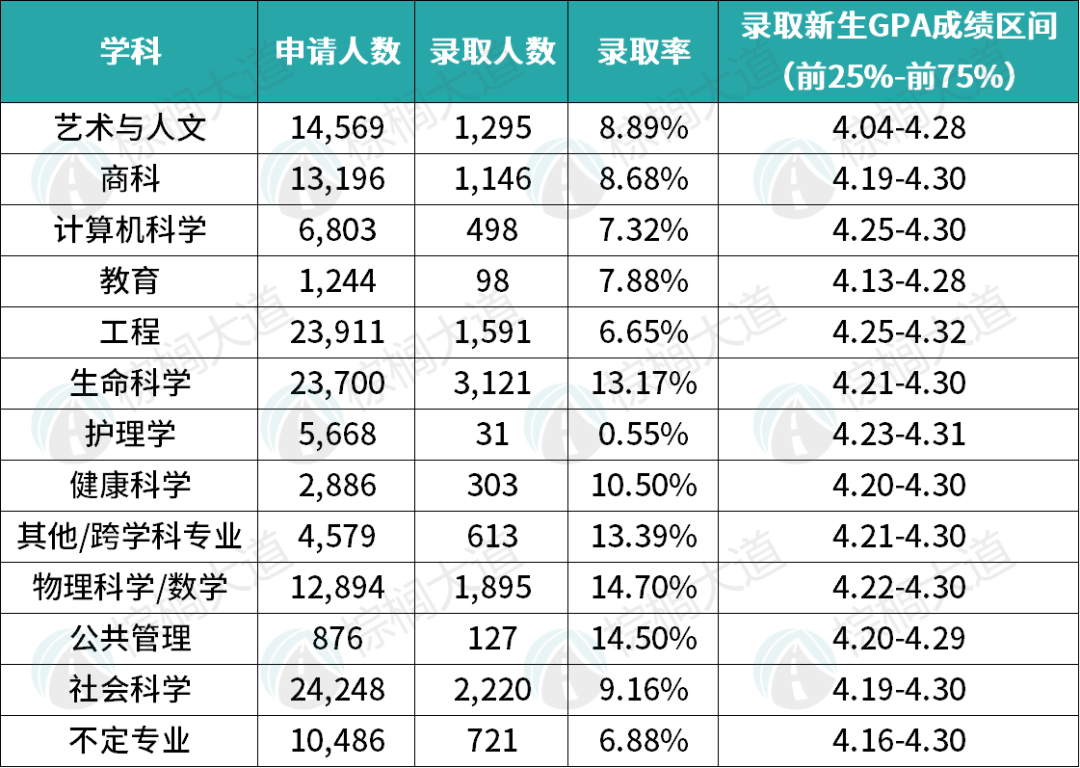 破大防！这6所美国公立大学，真的高攀不起！有些专业录取率竟只有2%......