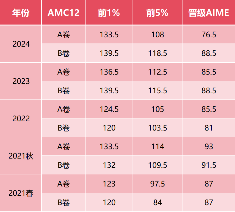 AMC12历年分数线汇总!考多少分才能拿奖?附AMC12培训! AMC12历年分数线汇总!考多少分才能拿奖?附AMC12培训!