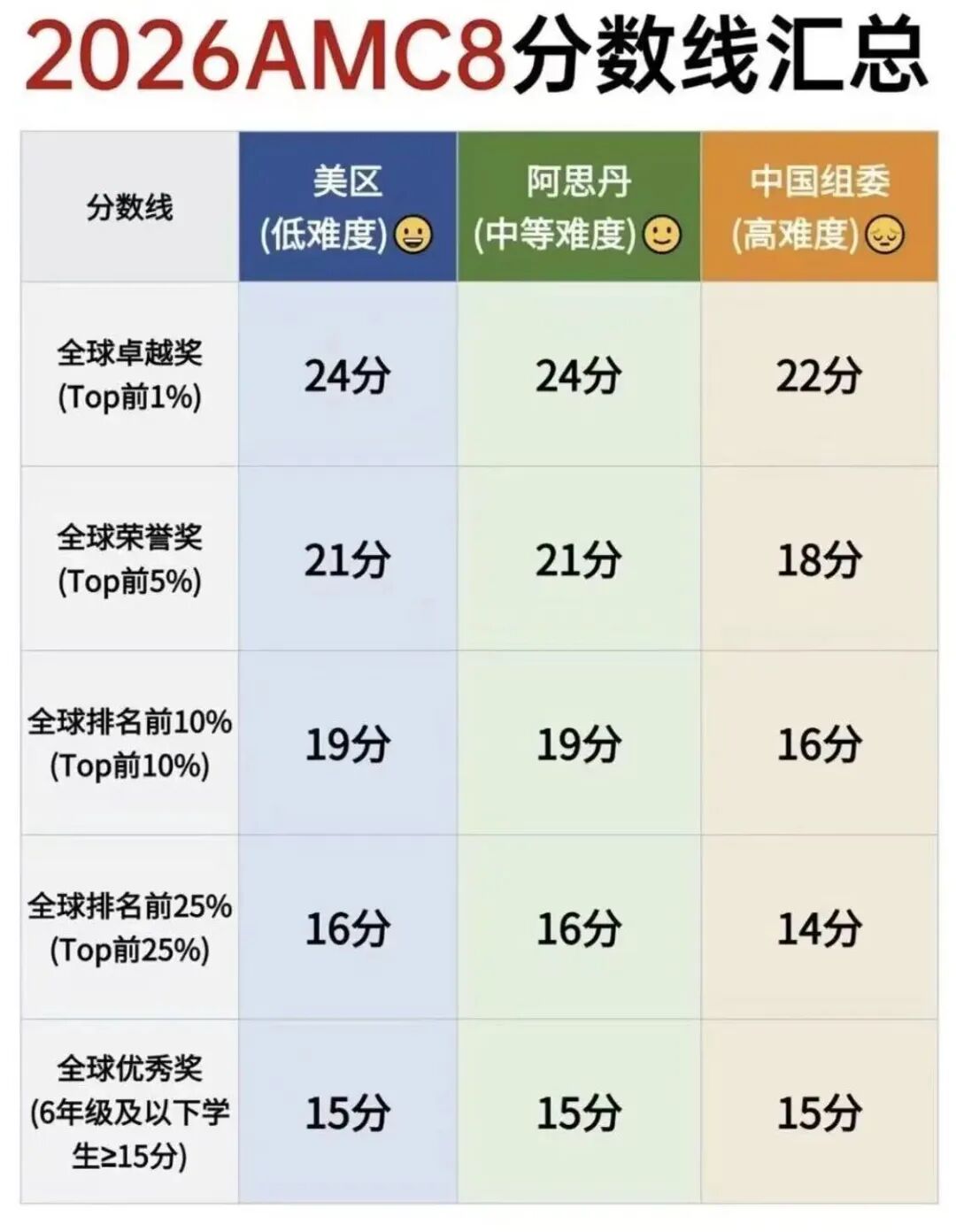 北上广深前30%的牛娃都在卷的AMC8数学竞赛到底是什么? 北上广深前30%的牛娃都在卷的AMC8数学竞赛到底是什么?