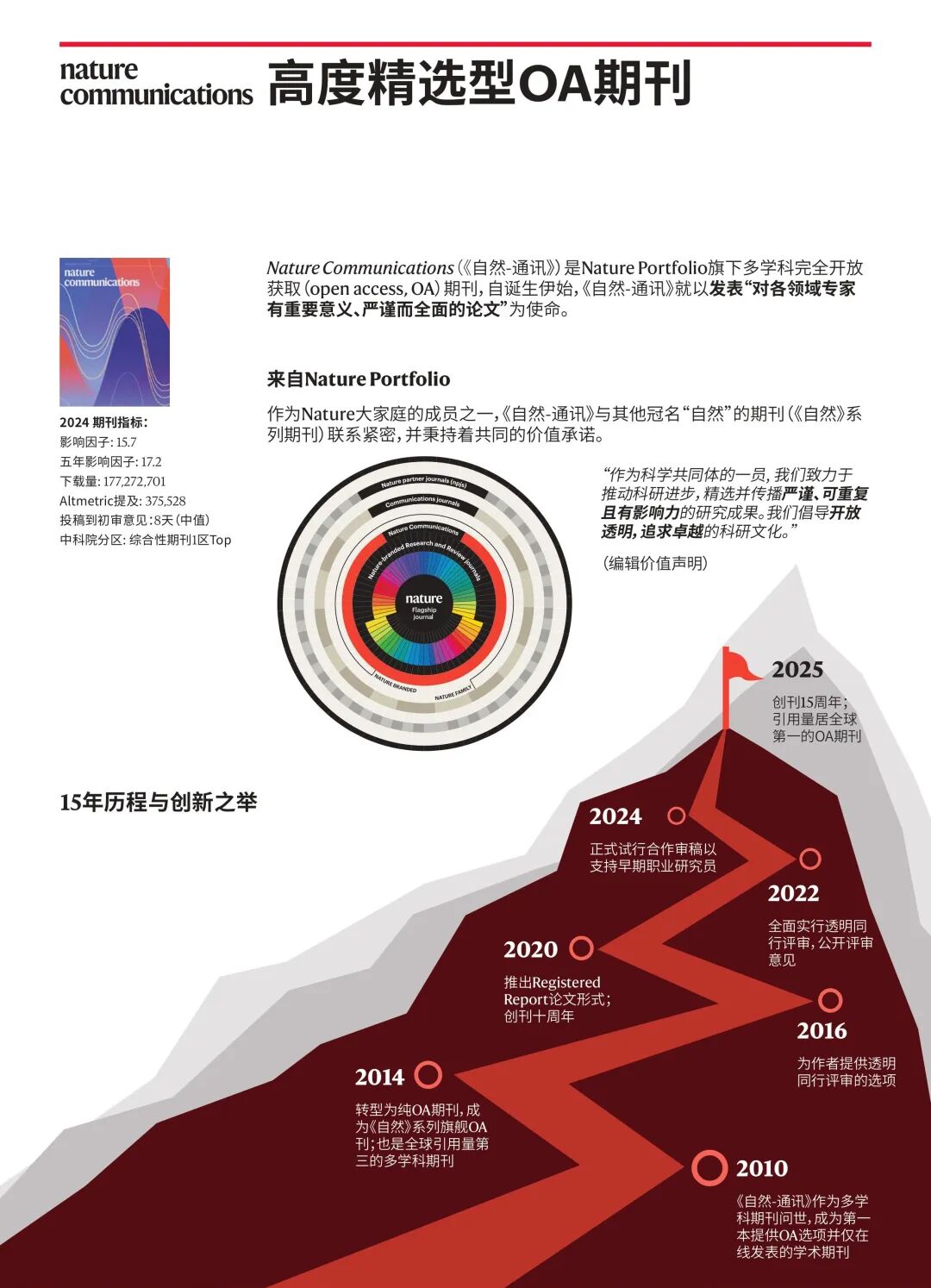 热议的Nature Communications 是本什么样的期刊?一张图了解 热议的Nature Communications 是本什么样的期刊?一张图了解