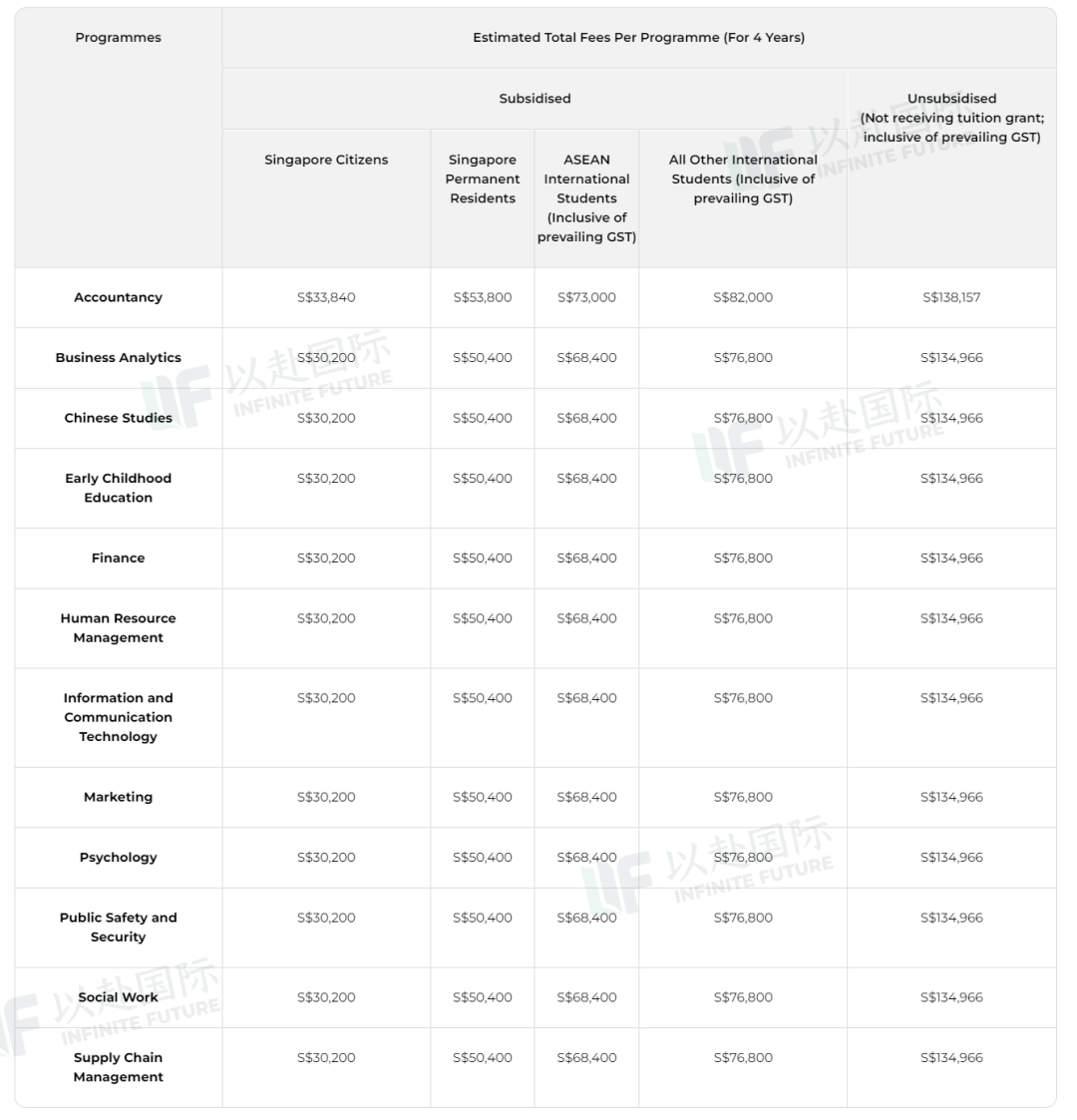 2026年六所新加坡公立大学留学真实费用！