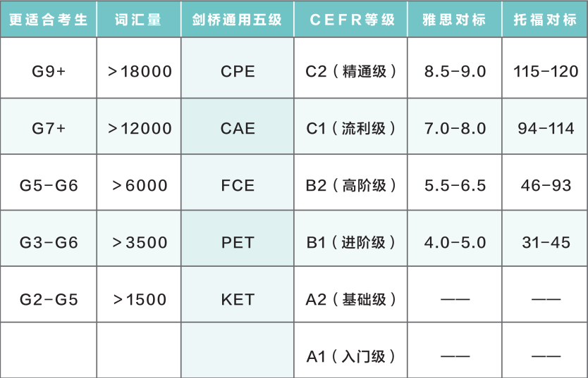 KET/PET剑桥等级代表什么能力？考什么？如何备考？