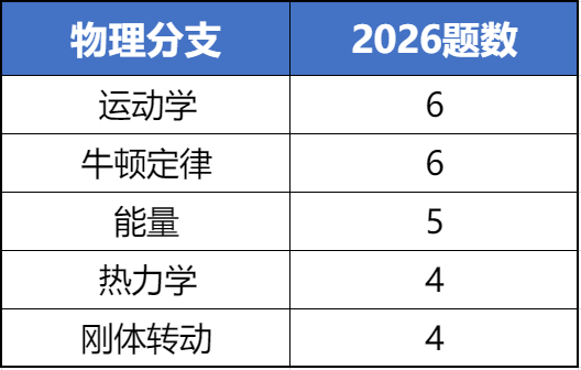 独家解读:2026物理碗考情巨变?透露了未来物理竞赛新风向~ 独家解读:2026物理碗考情巨变?透露了未来物理竞赛新风向~