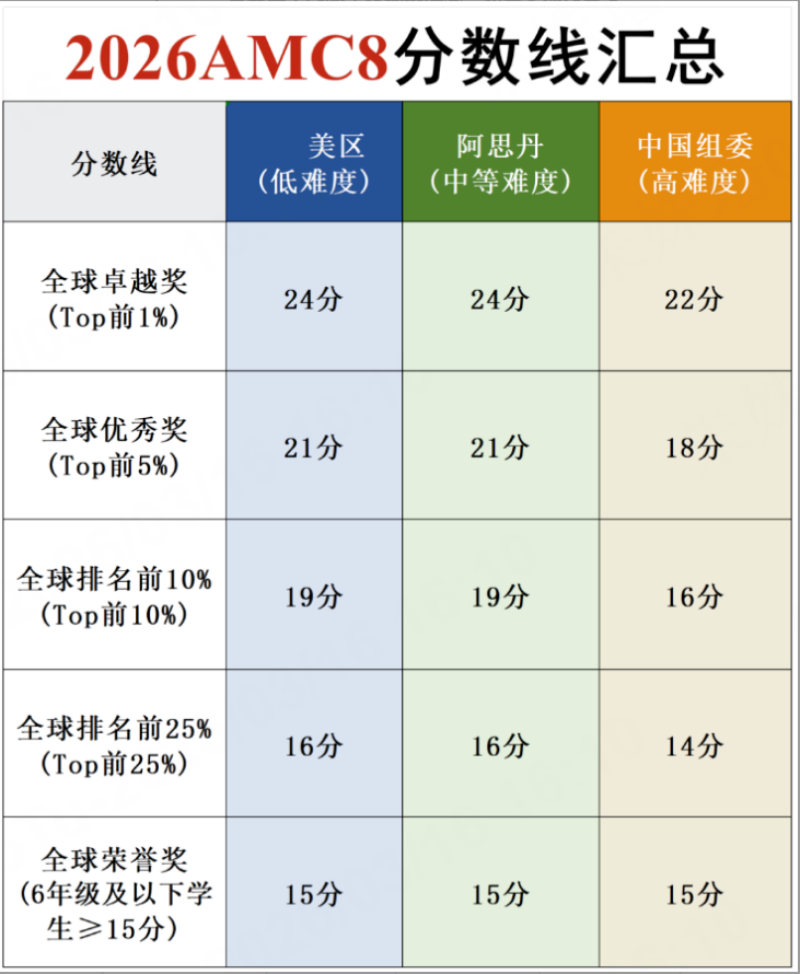 2026年AMC8数学竞赛分数线全解析,2027年分年段备考攻略一看就会 2026年AMC8数学竞赛分数线全解析,2027年分年段备考攻略一看就会