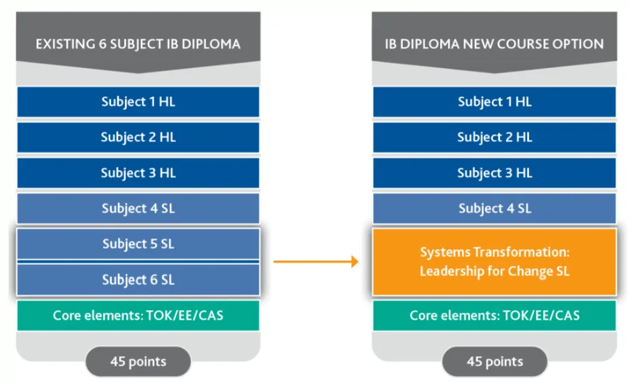 2026 IB 选课改革！4门课怎么选最稳？机构IB课程全科辅导！闭眼选稳冲7分！