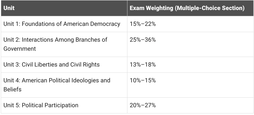 AP 美国政府与政治，顶尖社科申请者的“隐形加分项”
