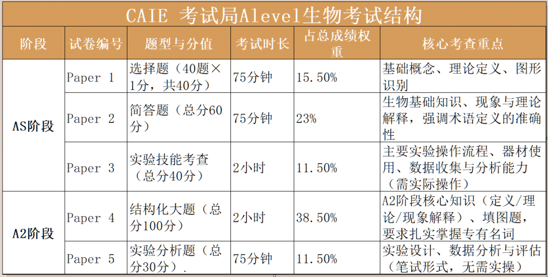 Alevel生物想拿A*要考多少分？附Alevel生物辅导！