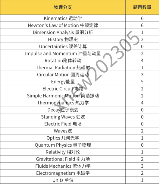 2026年物理碗竞赛难度下降?考多少分能拿金奖? 2026年物理碗竞赛难度下降?考多少分能拿金奖?