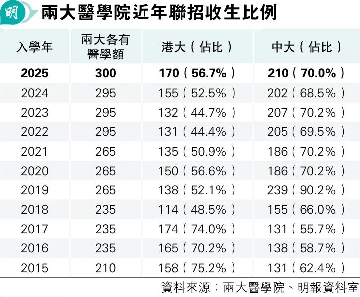 DSE想考港大、中大医科？2026年需要考到多少分？