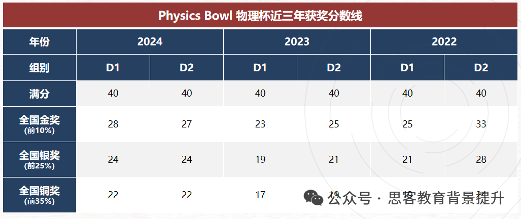2026年物理碗考多少分能拿奖？如何备考物理碗竞赛？