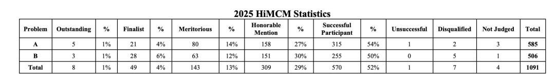 HiMCM/MidMCM美国初/高中数学建模竞赛，2026组队备赛报名中！