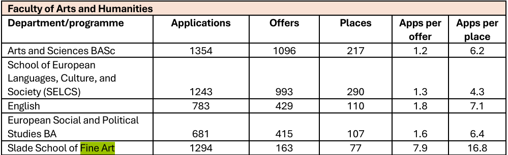 激增1.3万申请者！UCL公布最新申录数据，揭晓最受欢迎与竞争最激烈专业！