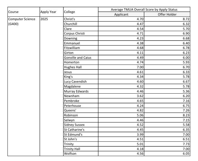 TMUA不到7分别想碰？牛剑CS最新录取数据曝光！“顶流”之争藏在这些细节里！