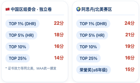 2026年AMC8竞赛改革，三版试卷并行，后续备考生如何准备？
