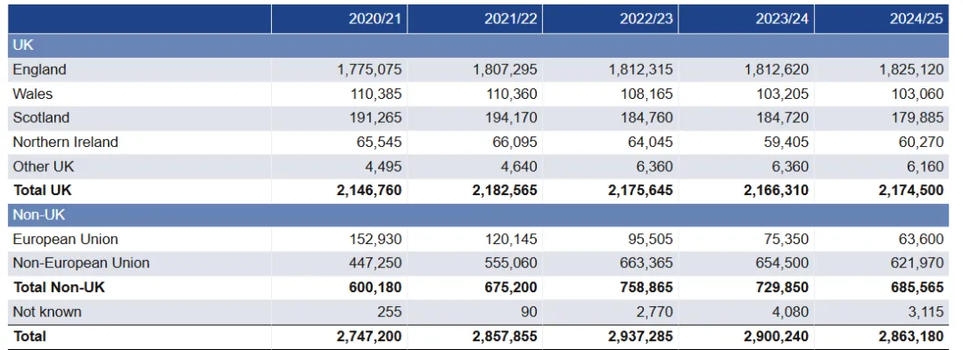 HESA最新英国大学24/25学年入学数据揭晓：哪些专业最火？中国学生申请趋势如何？