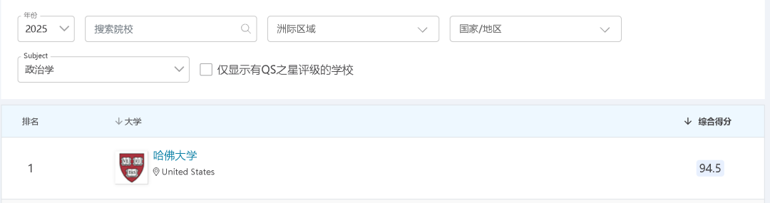 美国大学的“三分天下”！政治、经济、科技争霸，T15大学各守阵地！