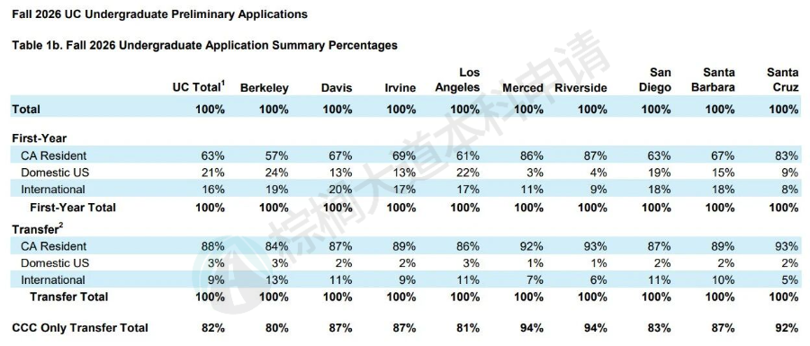 UC，真炸了！2026 Fall最新申请数据出炉！UCLA人气王，UCSD比伯克利抢手……