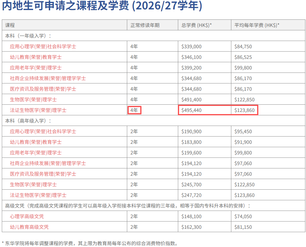 香港唯一4年制法医本科:升硕当公务员月薪6-24万!二本线能报不用600分 香港唯一4年制法医本科:升硕当公务员月薪6-24万!二本线能报不用600分