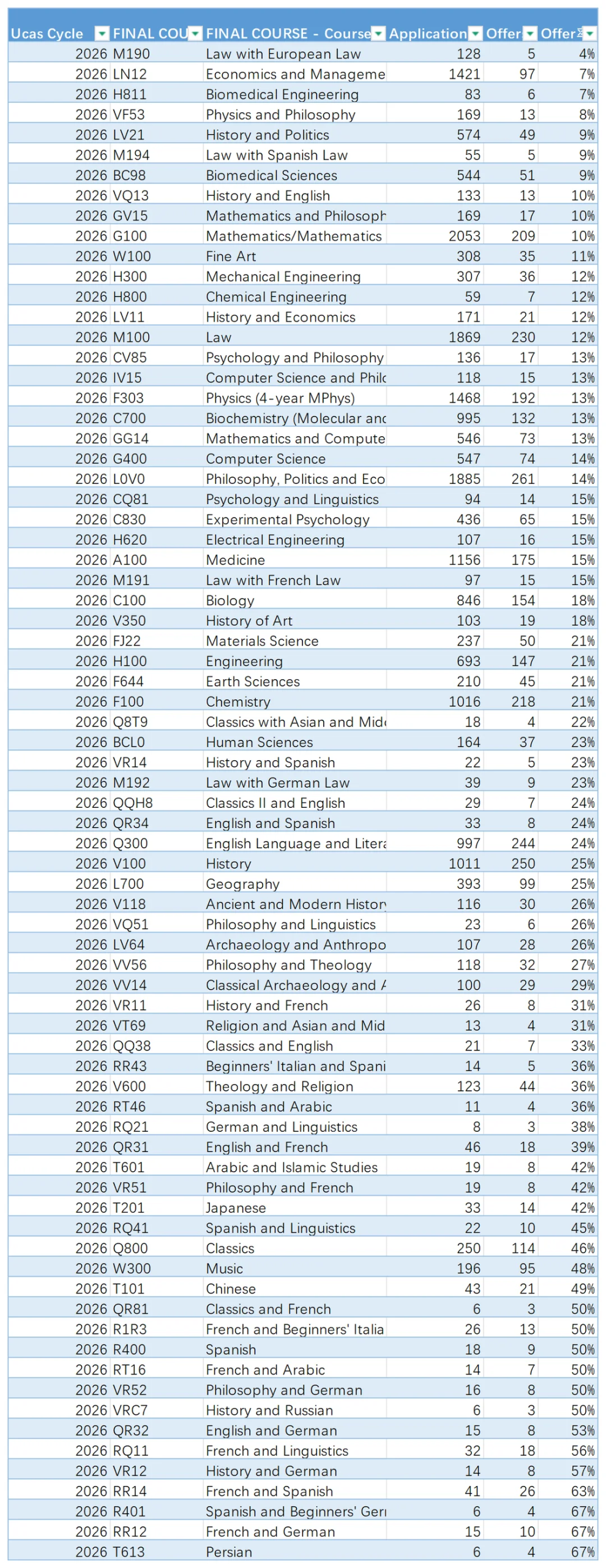 牛津申请时间线更新！27年入学要求+最新申请数据来了