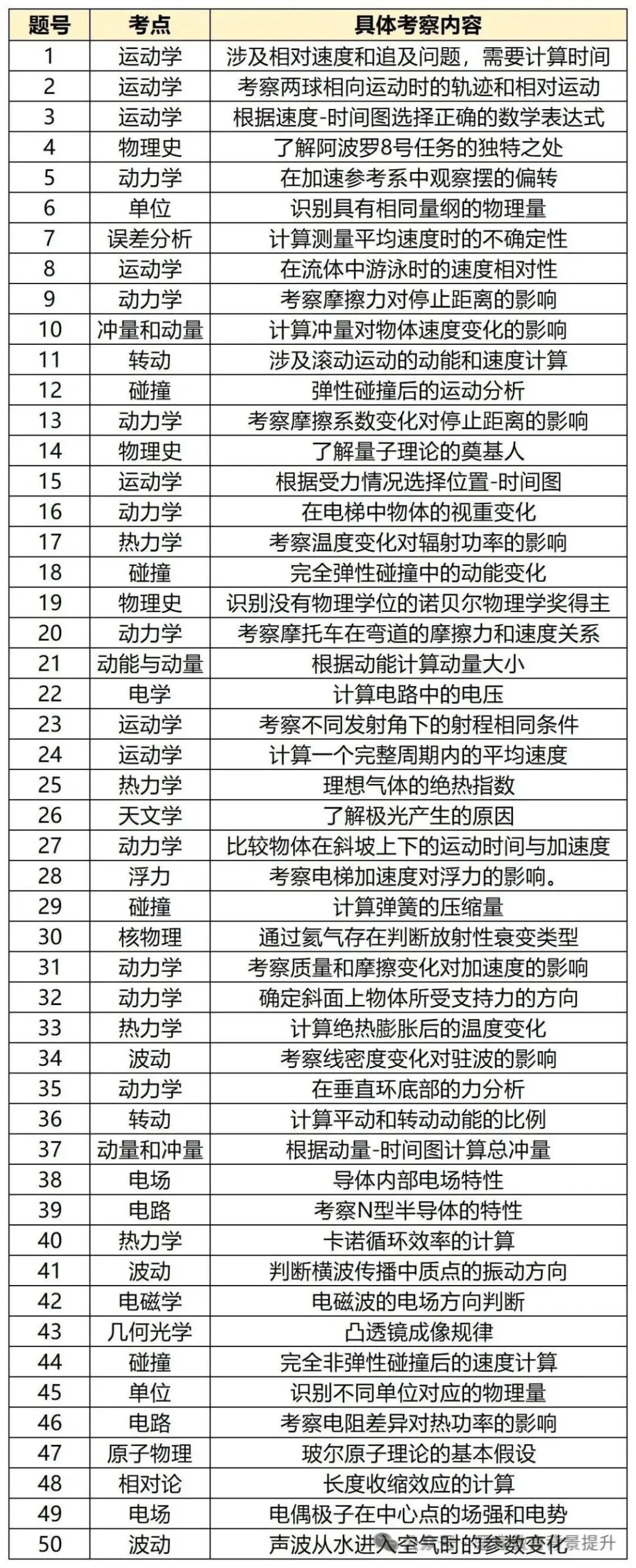 物理碗竞赛报名倒计时！物理碗历年真题考点汇总！